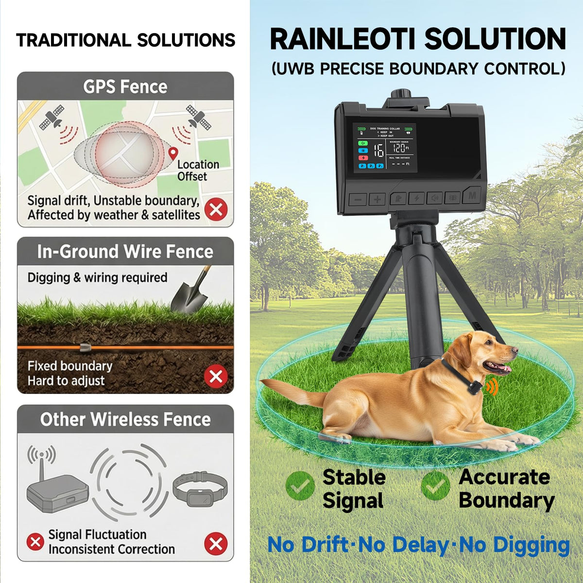 Wireless Dog Fence with Waterproof Collar, Up to 1 Acre U3021